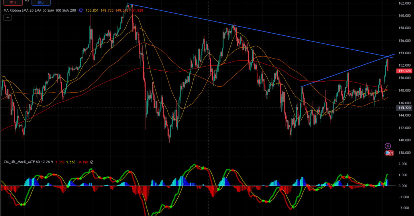 ドル円相場、目先円高方向？｜N氏の相場感・FX/株式
