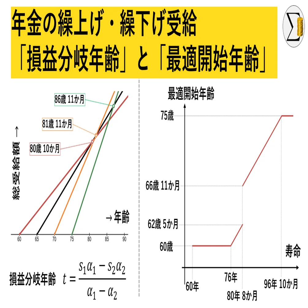 年金・数学】寿命別でわかる！総受給額を最大化する受給開始年齢｜式と