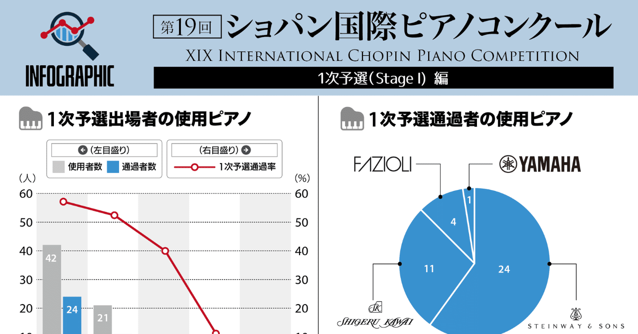 ショパンコンクール2025】インフォグラフィックを作ってみた（1