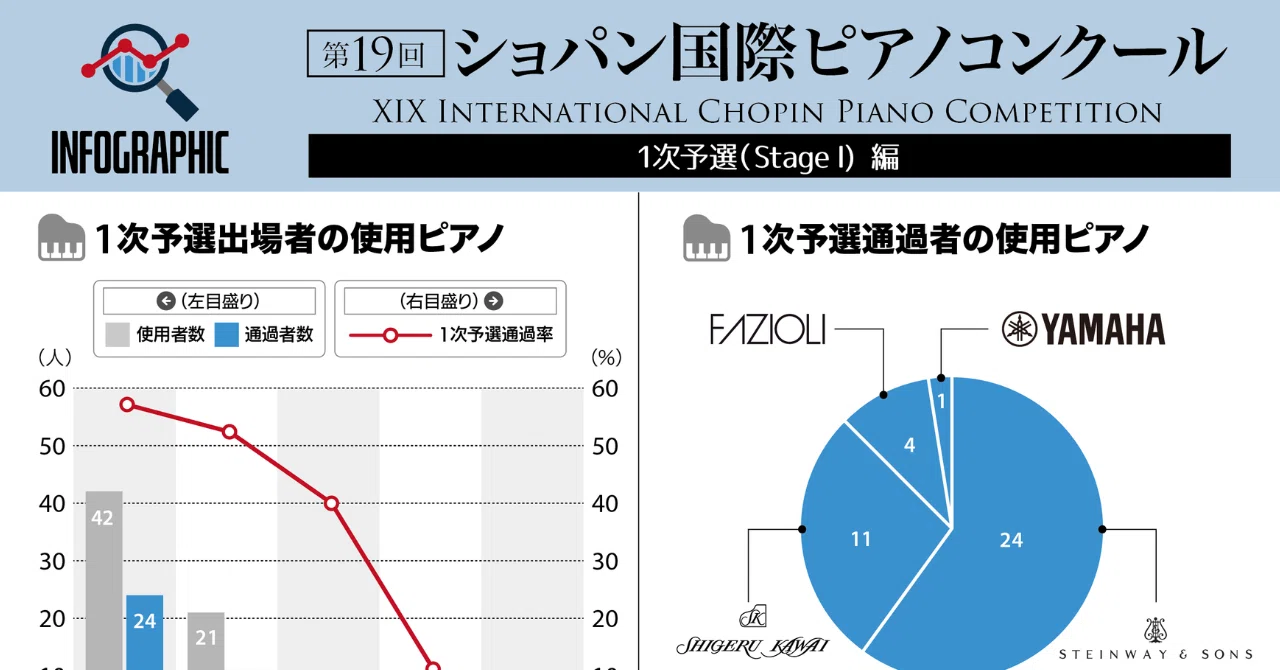 ショパンコンクール2025 数字で見るショパン ショパンコンクール2025】インフォグラフィックを作ってみた（1