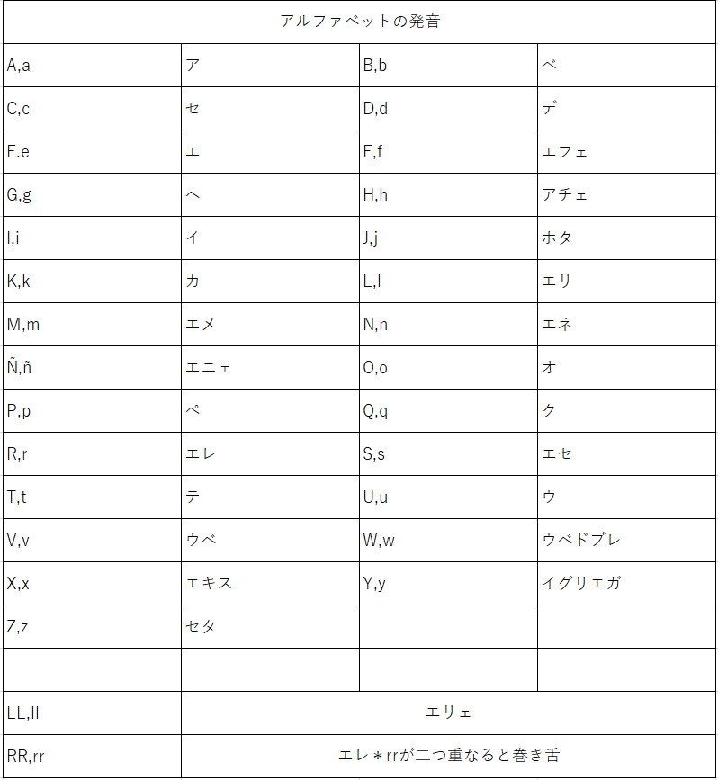 Leccion9 スペイン語の発音と読み方 Yasuda Makoto Note