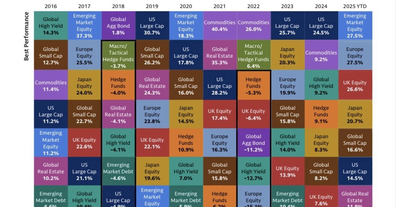 資産クラス別リターン(2016年-2025年第3四半期)｜NOBATA@米国株投資