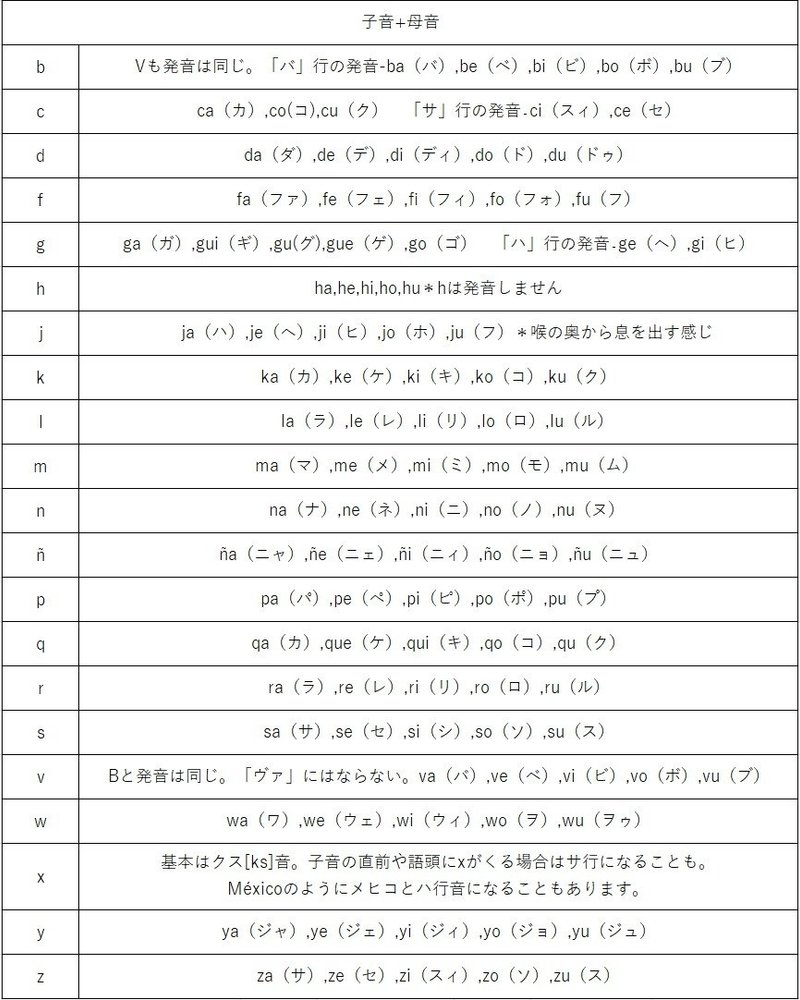 Leccion9 スペイン語の発音と読み方 Yasuda Makoto Note