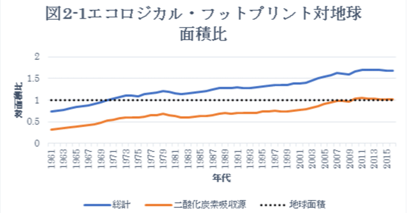 環境問題に対する経済学的アプローチ 地球環境の現状 ト アペイロン Note