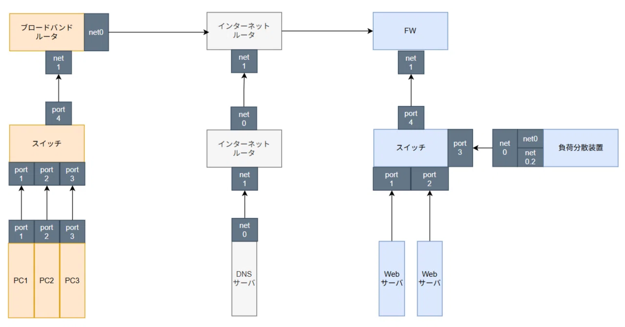 体験しながら学ぶネットワーク技術入門』を頑張って体験する話｜bear-crow