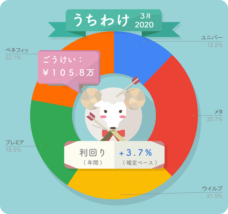 株のポートフォリオ ３月まとめ 勉強しないで株を買って緩やかに死ぬ Note