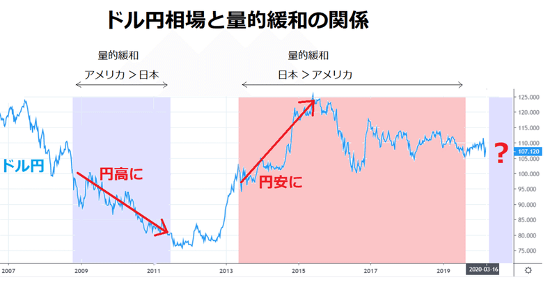ドル円相場と の関係 という都市伝説 Qe 量的緩和 浜村ペギオ義夫 Note
