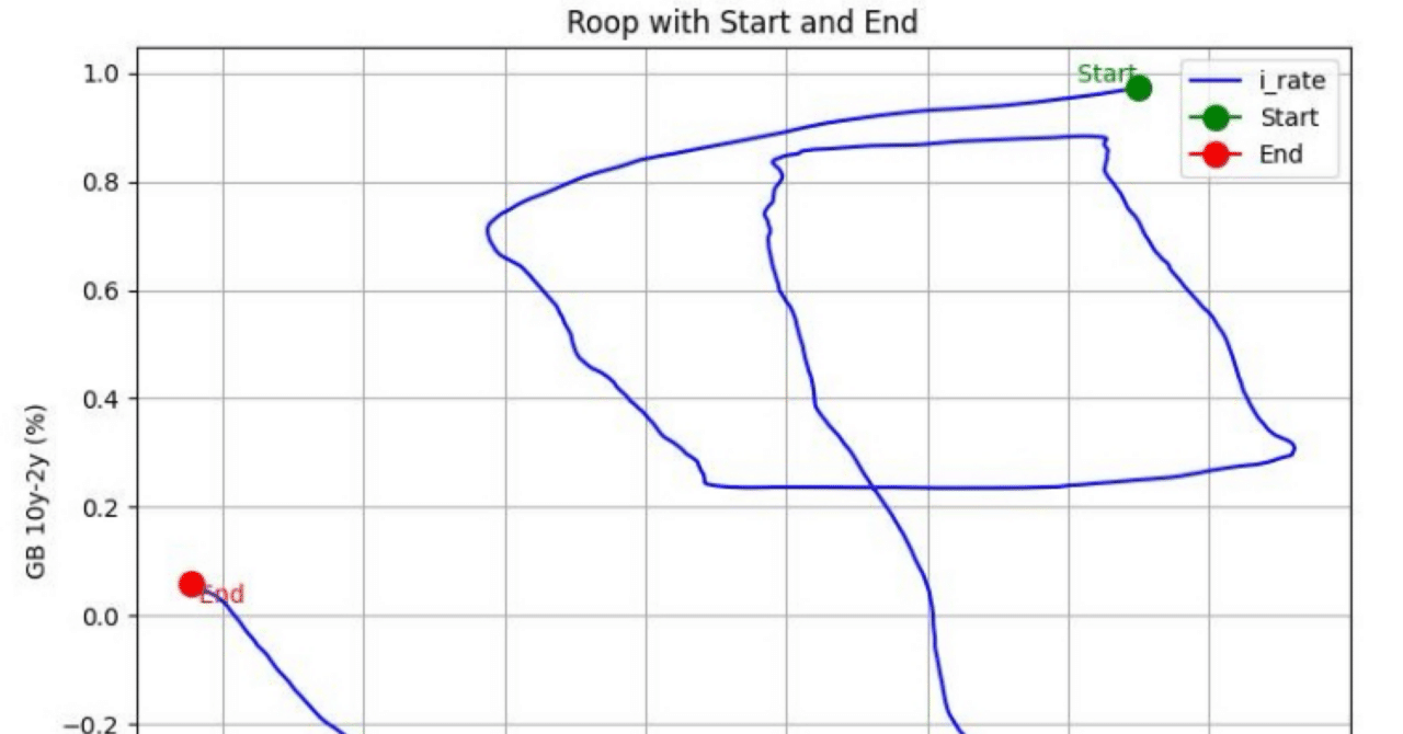 米国債利回りとSingle-B債券利回りのスプレッドから暴落前の特徴を読み解こうとしてみる｜はりきち