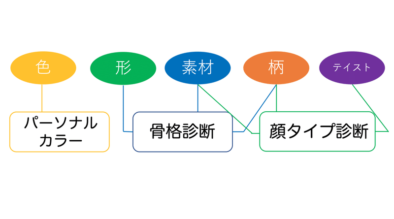 自分の軸を知る メンズ骨格自己診断 ひろゆき メンズファッションコンサルタント Note