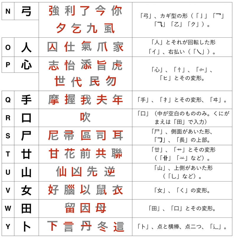 香港のスゴすぎる漢字入力メソッド 倉頡輸入法 の使い方 阿栗 Note