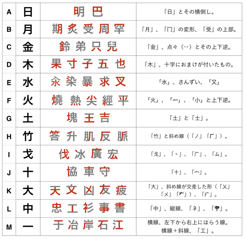 香港のスゴすぎる漢字入力メソッド 倉頡輸入法 の使い方 阿栗 Note 香港のスゴすぎる漢字入力メソッド 倉頡輸入法 の使い方 阿栗 Note