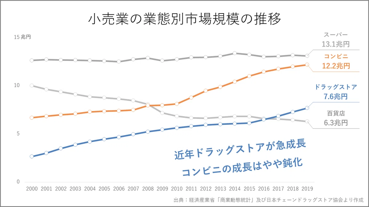#025 ドラッグストアとコンビニの業界トレンドを比較・整理してみた。|Knight@中小企業診断士