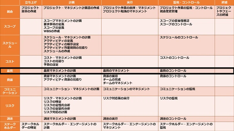 現役システムエンジニアが教えるpmp 合格のためのポイント解説 5 品質マネジメント みかん 現役システムエンジニア Note