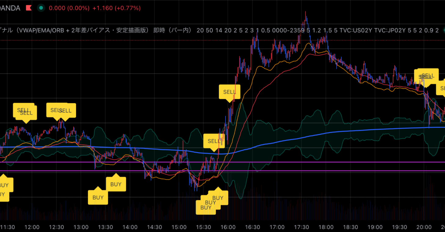 検証結果付き】Trading Viewでのスキャルピング自動化スクリプト配布（日米金利利回り差/VWAP使用）｜MacroTrade  INSTRUMENTS
