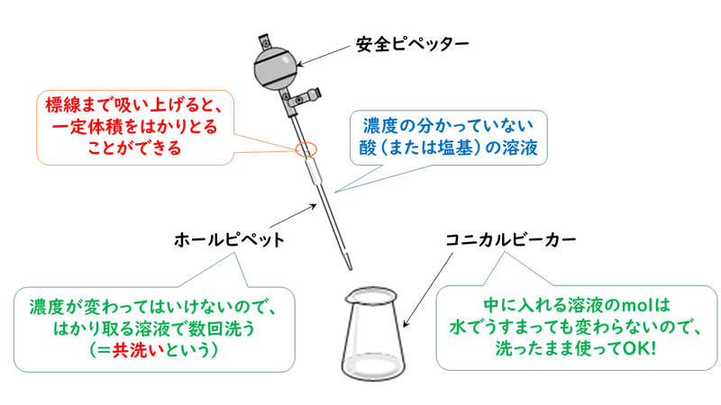 6 5 中和滴定 1 おのれー Note