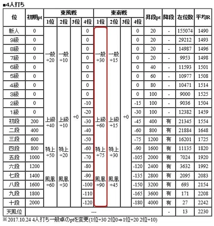 ますすけの天鳳．1～306戦（10級～3段昇段）｜ますすけ