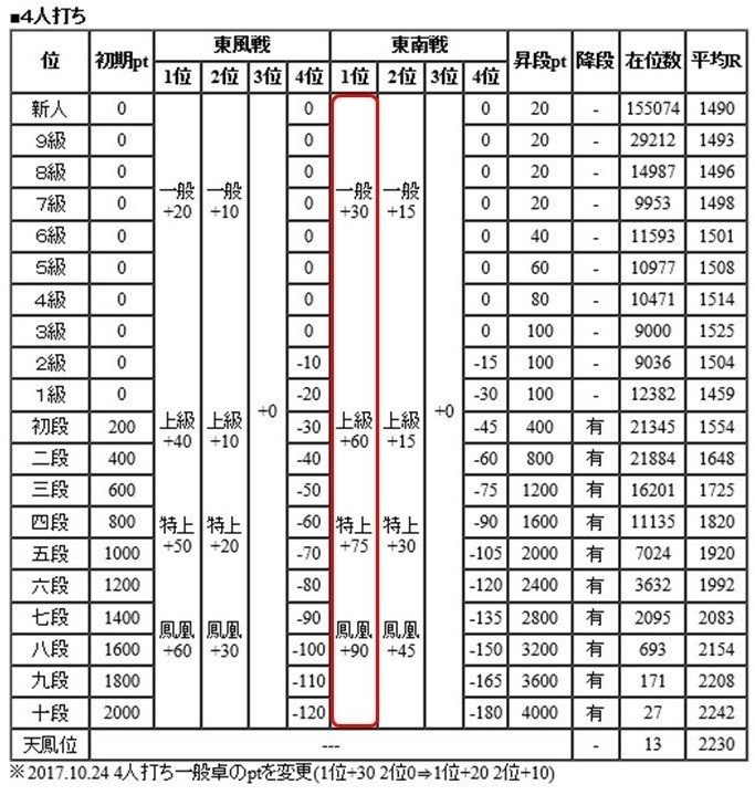 ますすけの天鳳 １ ３０６戦 １０級 ３段昇段 ますすけ Note