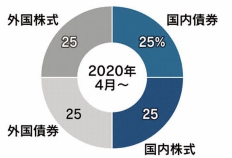 図解 米国株と米国債でストレスフリーな長期投資を始めてみませんか サラワン 元ses現メーカ勤務兼業投資家 Note