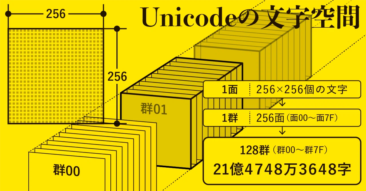印刷用書体の開発とデジタルフォントの未来 #14｜文字コードについて