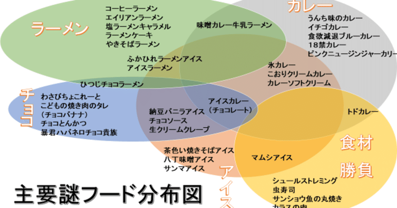 謎フード公安委員会の認定した謎フード206個を統計分析して20年の変な食べ物の歴史を考える。