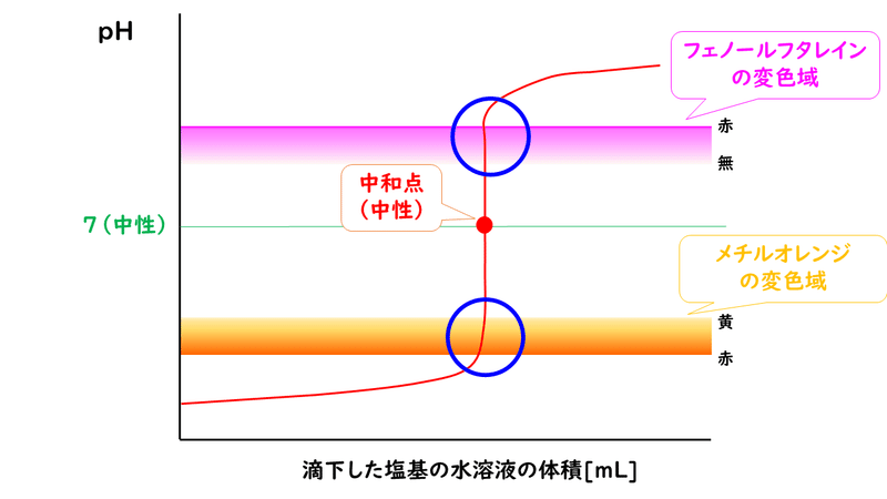 6 5 中和滴定 1 おのれー Note