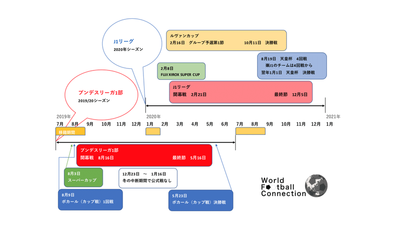 圧倒的なチーム数とリーグ数を誇るドイツサッカー Wfc ドイツサッカー情報 Note