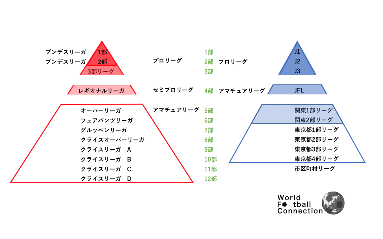 圧倒的なチーム数とリーグ数を誇るドイツサッカー Wfc ドイツサッカー情報 Note 圧倒的なチーム数とリーグ数を誇るドイツサッカー Wfc ドイツサッカー情報 Note