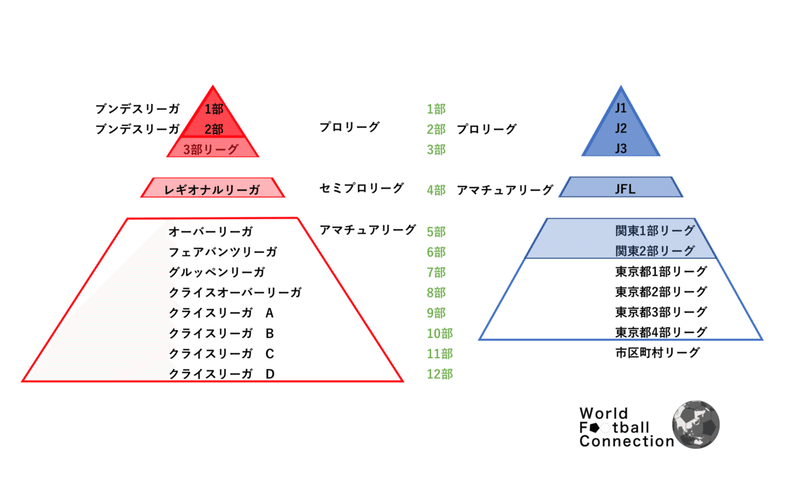 圧倒的なチーム数とリーグ数を誇るドイツサッカー Wfc ドイツサッカー情報 Note