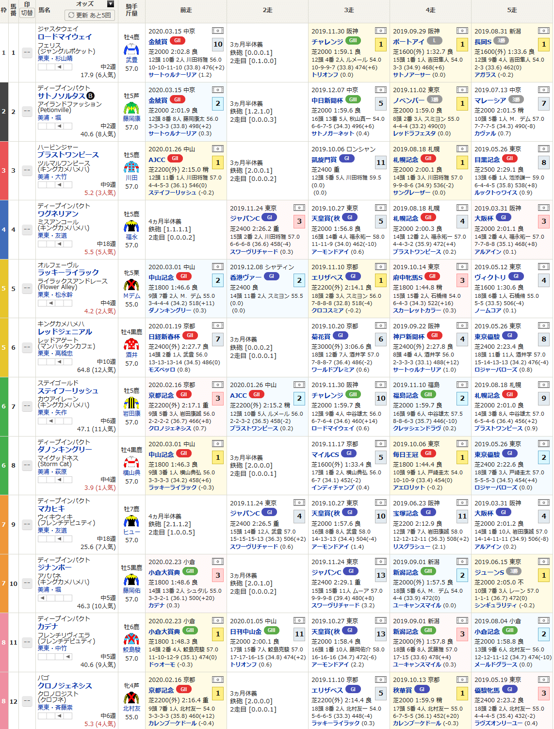 大阪杯傾向 光るディープの血 幸運よ輝け ちあきの考える競馬予想 Note 大阪杯傾向 光るディープの血 幸運よ輝け ちあきの考える競馬予想 Note