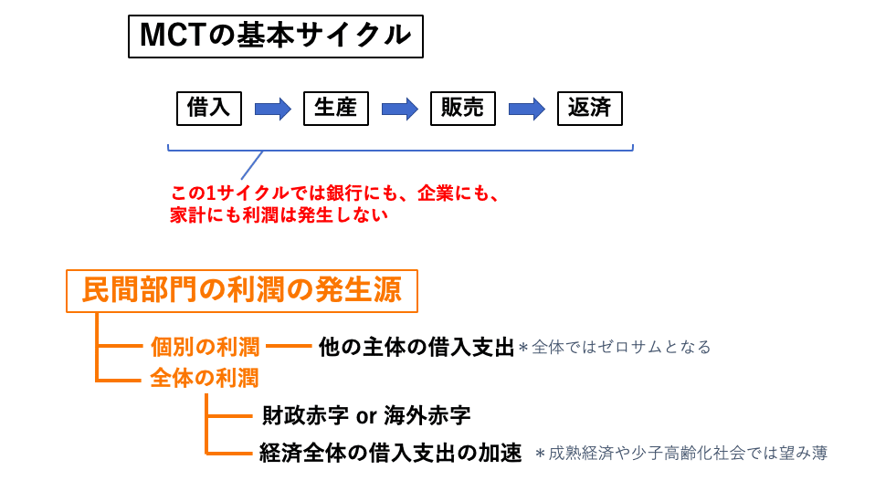 MCTの利潤　訂正前