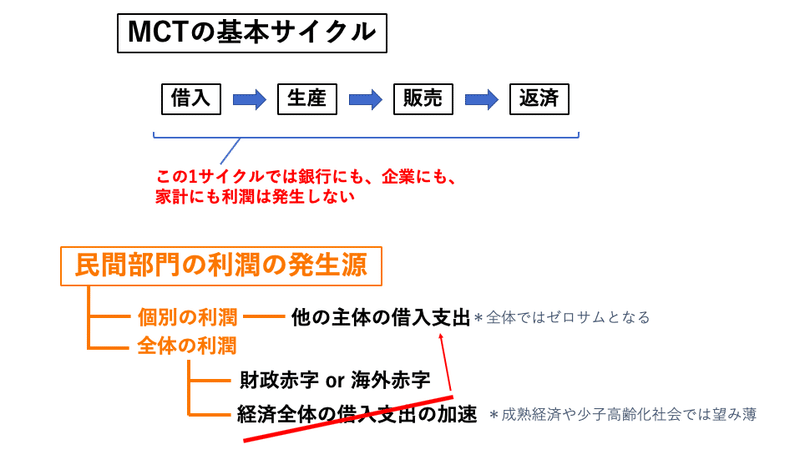 MCTの利潤　訂正後