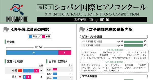 3次予選の課題曲と全演奏者のプログラム｜ピティナ ピアノnote