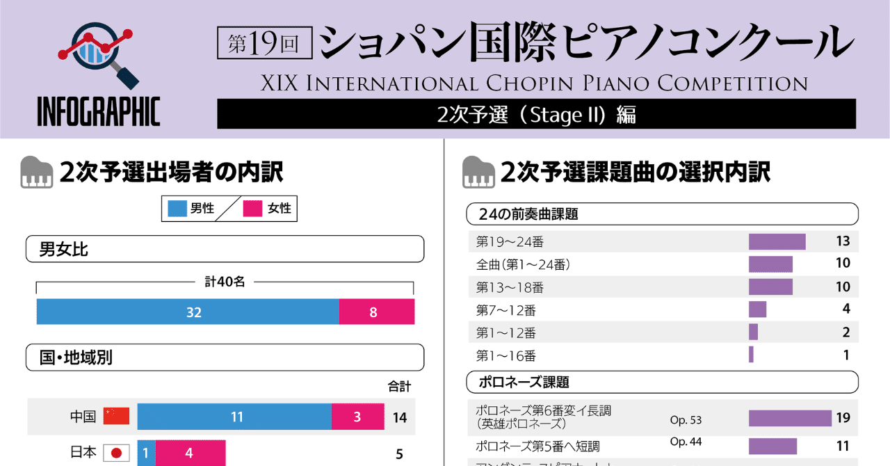 ショパンコンクール2025】インフォグラフィックを作ってみた（2