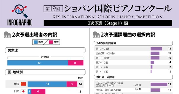 残り僅か】 ショパンコンクール2025公式プログラム 速報】第19回