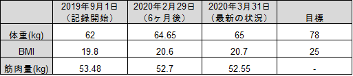 体重等比較（2020年3月まで）