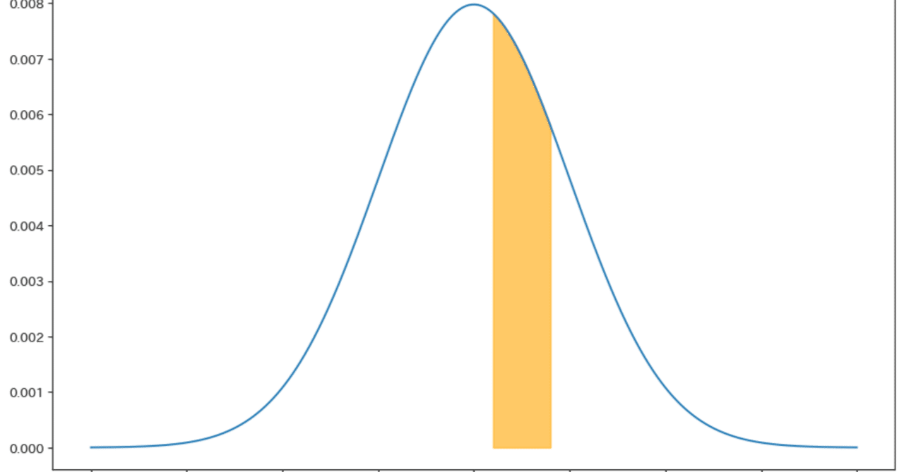 統計学】連続確率分布で「未満」も「以下」も確率の値が変わらない理由｜干場数理塾