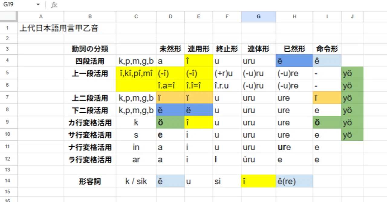 リンク集】日本語動詞・助動詞活用語尾の起源を探る｜干場数理塾