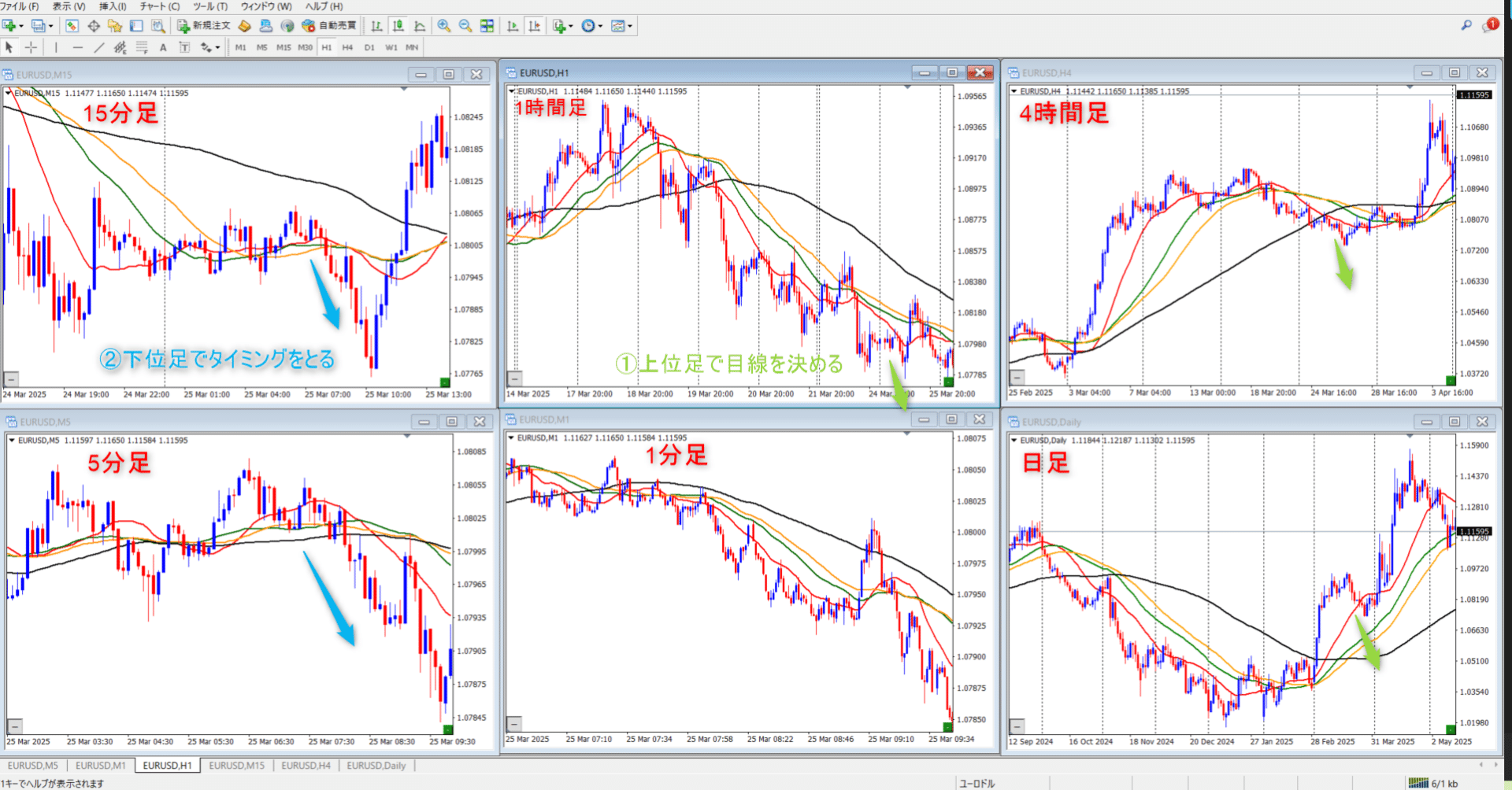 チャート分析編 #13：マルチタイムフレーム分析の基本｜カマチ