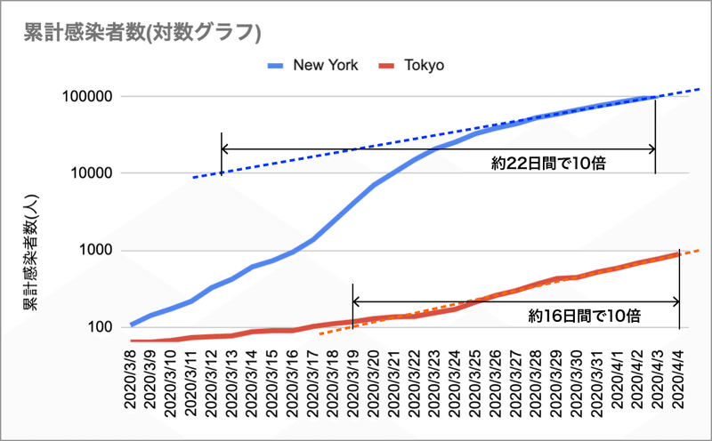 累計感染者数(対数グラフ)x10_2