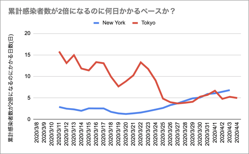 累計感染者数が2倍になるのに何日かかるペースか？