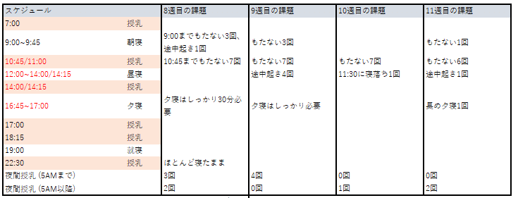ジーナ式 8 12週目スケジュールと実践 自力入眠開始 Coco Note