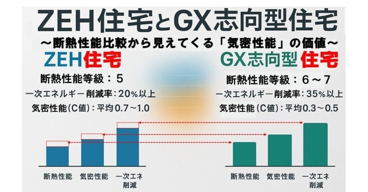 ZEH住宅とGX志向型住宅 ～断熱性能比較から見えてくる「気密性能」の