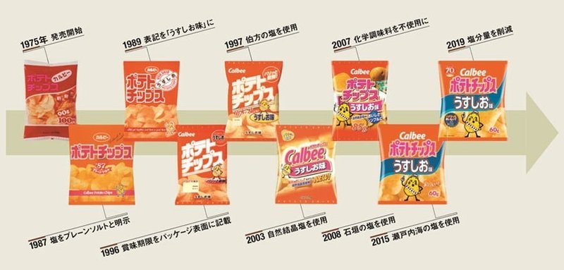 カルビー ポテチ のロングセラーの秘訣に学ぶ 継続させ習慣にする方法 多田 翼 読むとマーケティングがおもしろくなるノート Note