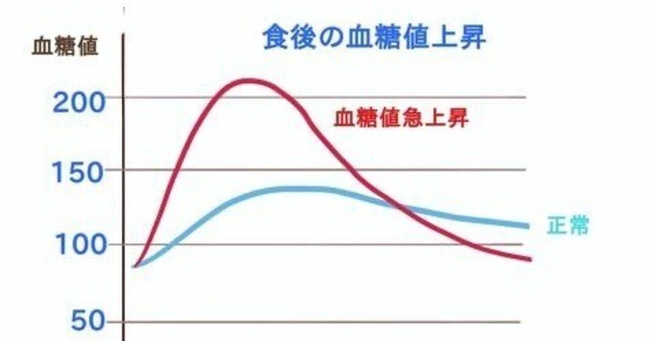 食べ方で血糖値はここまで変わる ─ 医師が見た“食後高血糖”の正体｜Dr