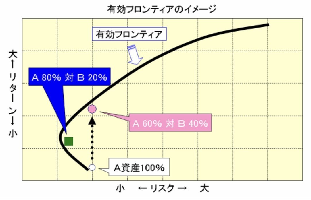 アセットアロケーション運用における効率的フロンティアの個人