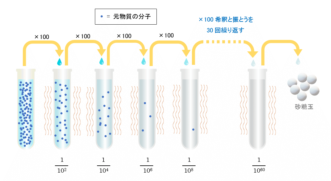 ホメオパシーとは? そして忘れ去られたいくつもの死亡事件 ホメオパシーとは? そして忘れ去られたいくつもの死亡事件