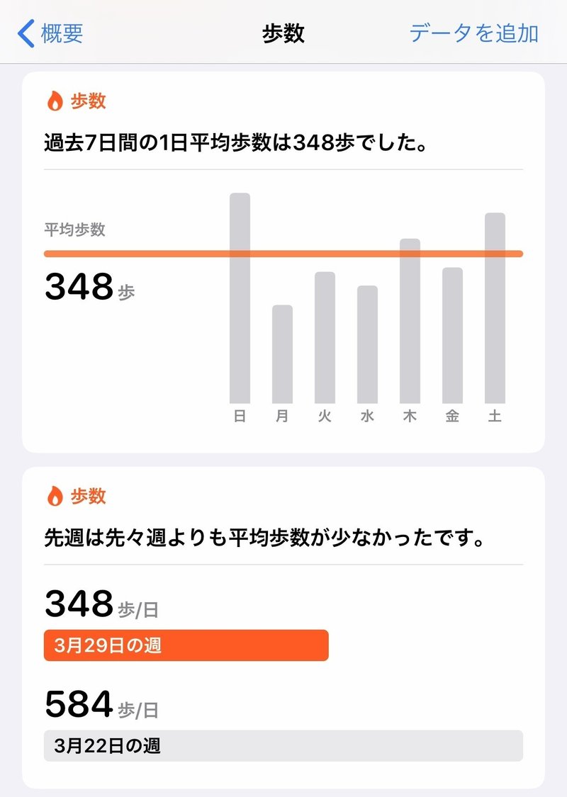 毎日外出自粛したら 1日348歩しか歩いていなかった話 ちゃき Misaki T Note