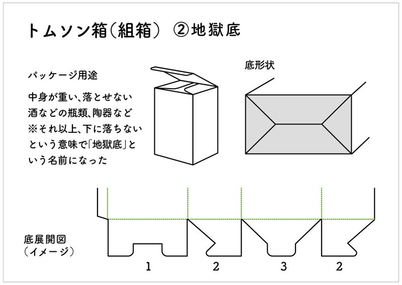 パッケージの話004 組箱 三原美奈子 Note パッケージの話004 組箱 三原美奈子 Note
