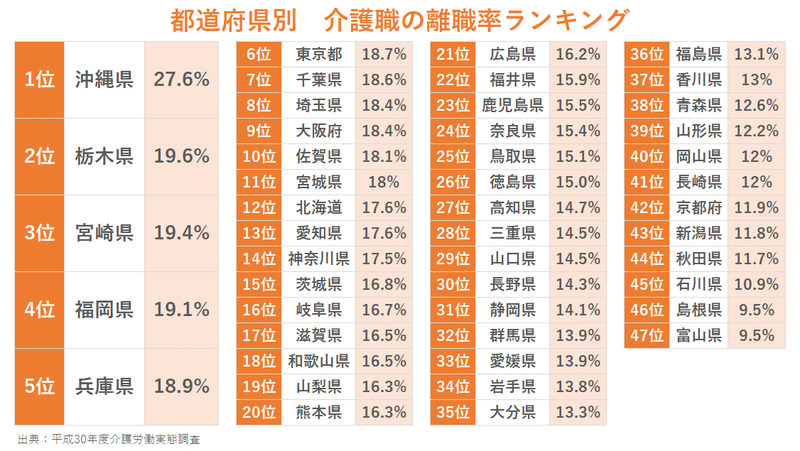 介護職の離職率ランキング