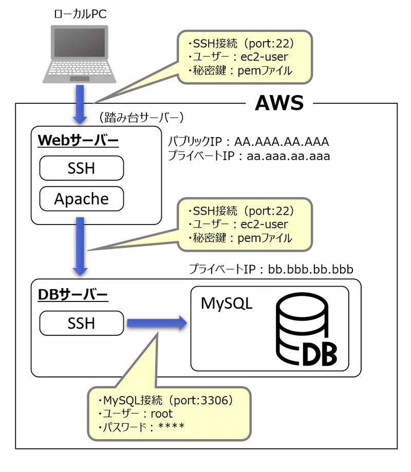 ネットワーク Mysql Workbench から踏み台サーバーを経由して Aws Dbに接続する方法 Ssh ポートフォワード Grawor Note